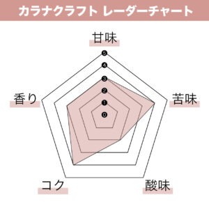 カラナクラフトコーヒー 風味チャート